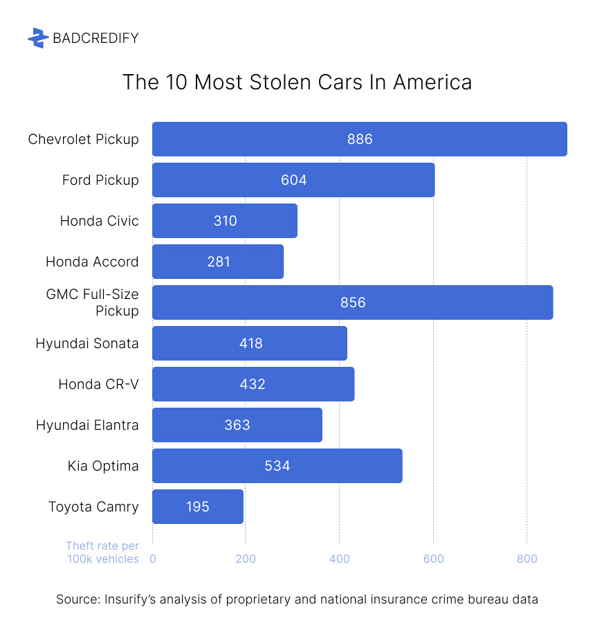 the 10 most stolen cars in america