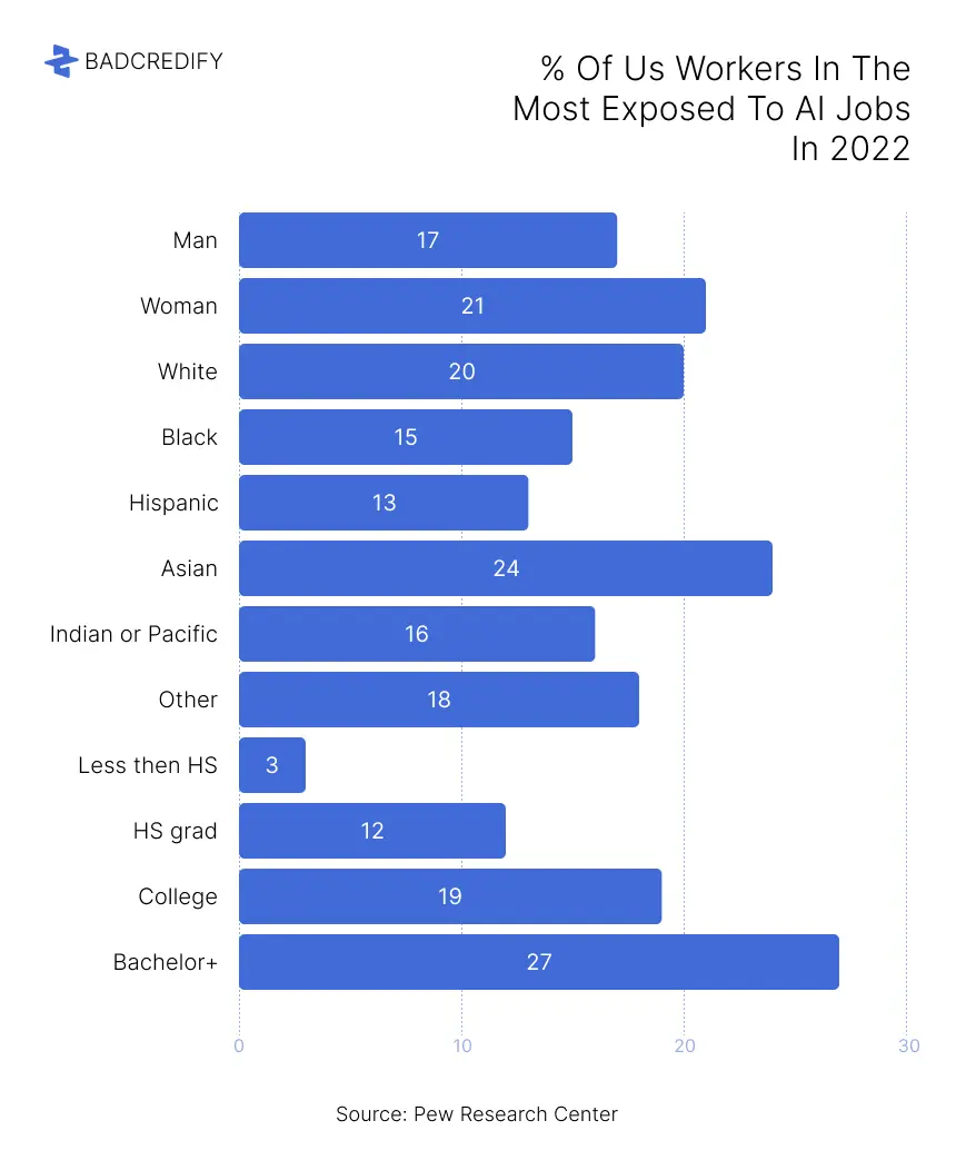 % of us workers in the most exposed to aI jobs in 2022
