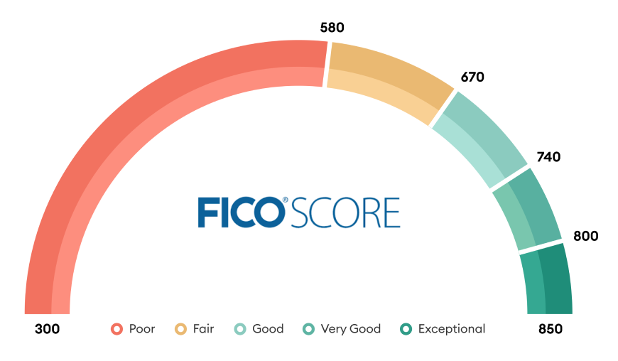 fico score credit ratings
